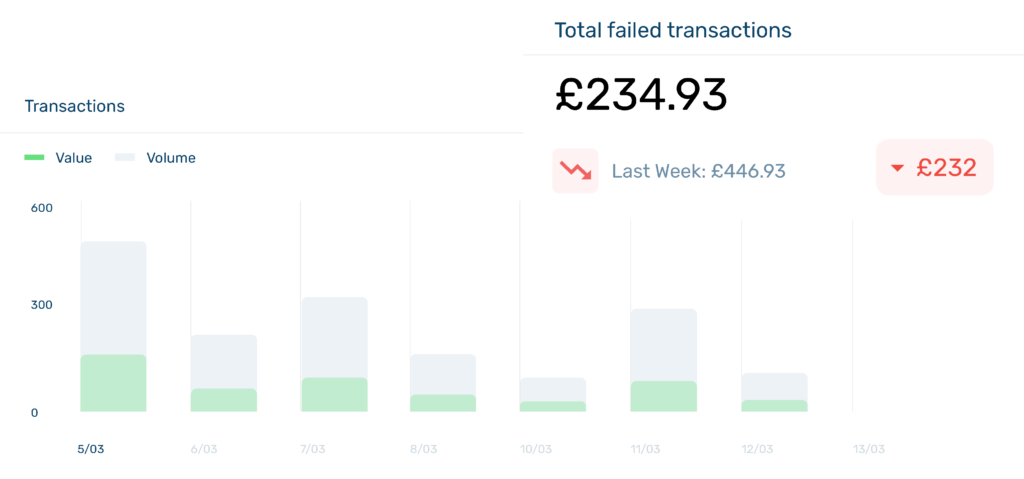 Graph showing transaction volumes and the amount of failed transactions on Unified Platform