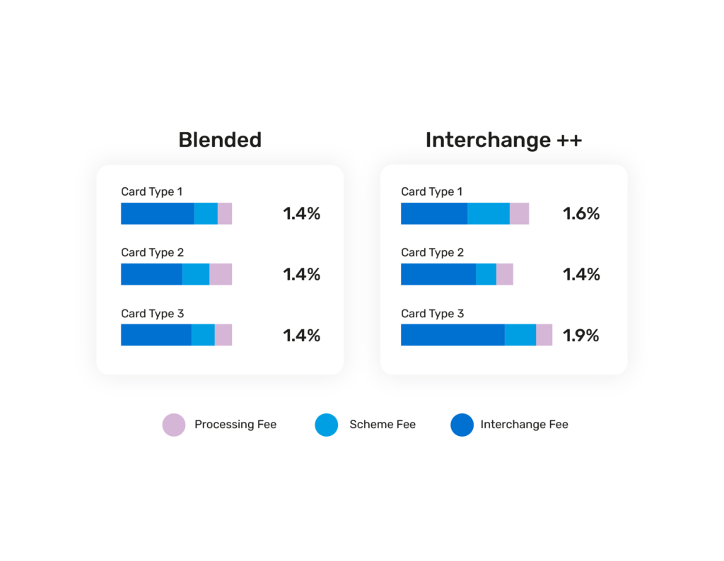 A chart showing the difference between blended and interchange pricing structures.