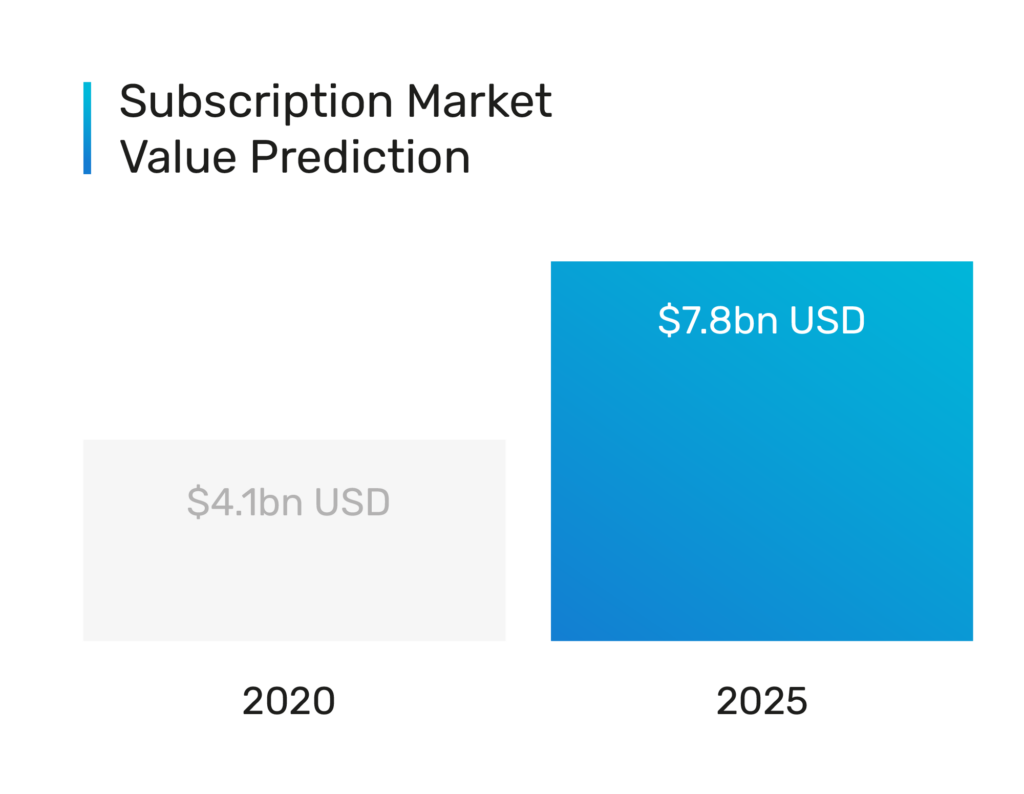 Graph highlighting the subscription economy growth