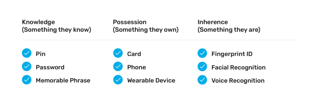 Examples of SCA come under three categories: knowledge (something they know), possession (something they own) and inherence (something they are)