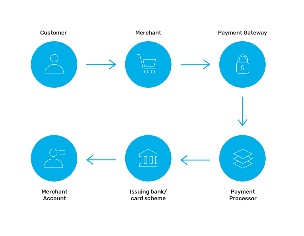 Payment gateway process diagram