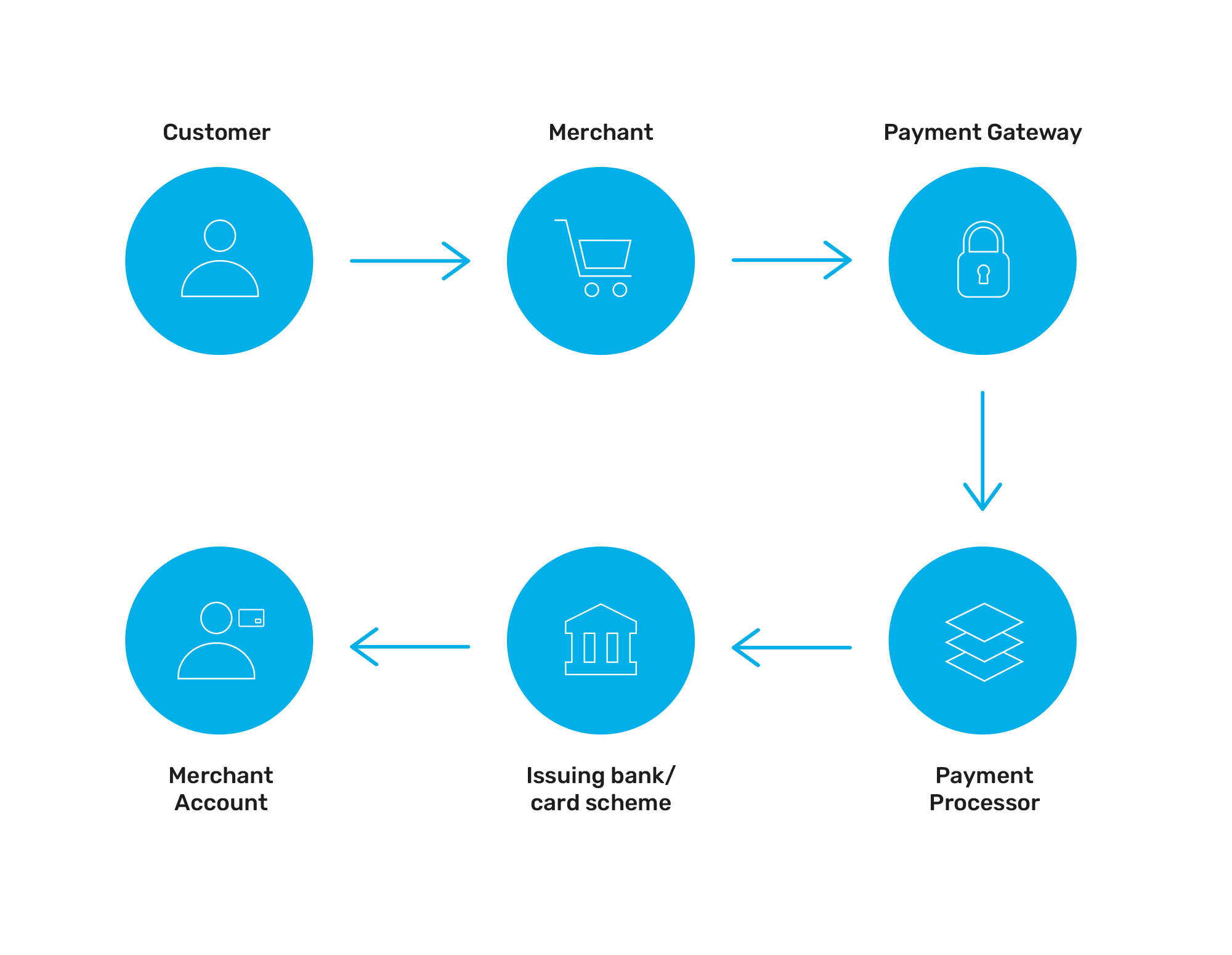 Payment process diagram