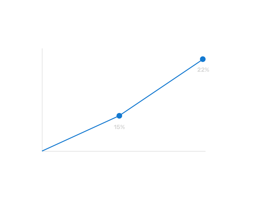 Graph showing online says increase from 15% to 22%