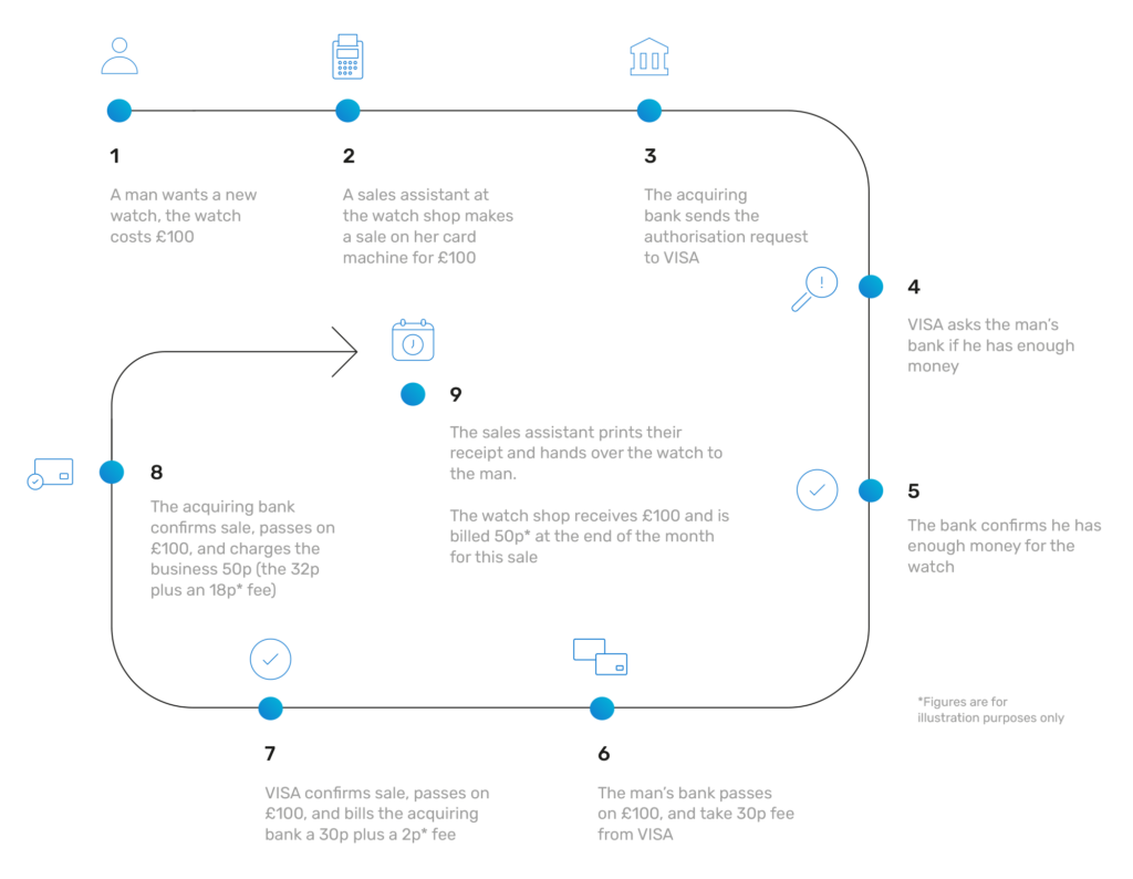 A chart to show the process of a card payment.