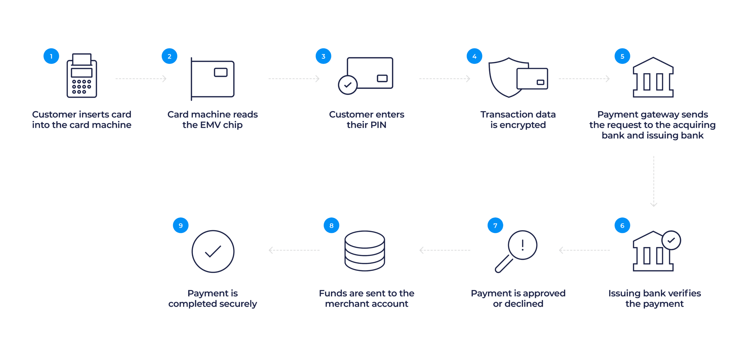 Diagram of the Chip and PIN process