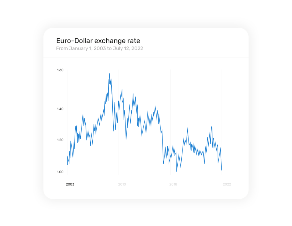 Currency convertor graph of Euro to Dollar