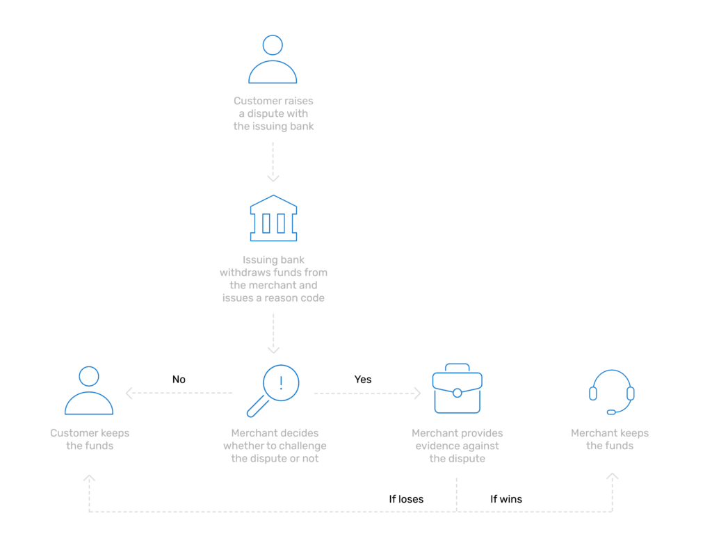 Chargeback flow diagram