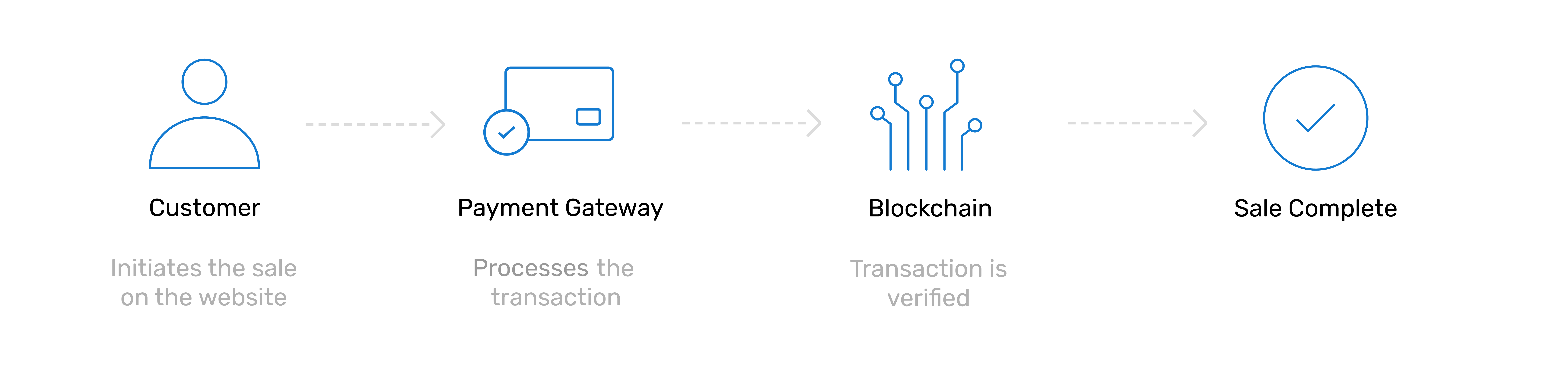 Crypto payments process in a diagram from the customer to the payment gateway to the blockchain to sale complete.