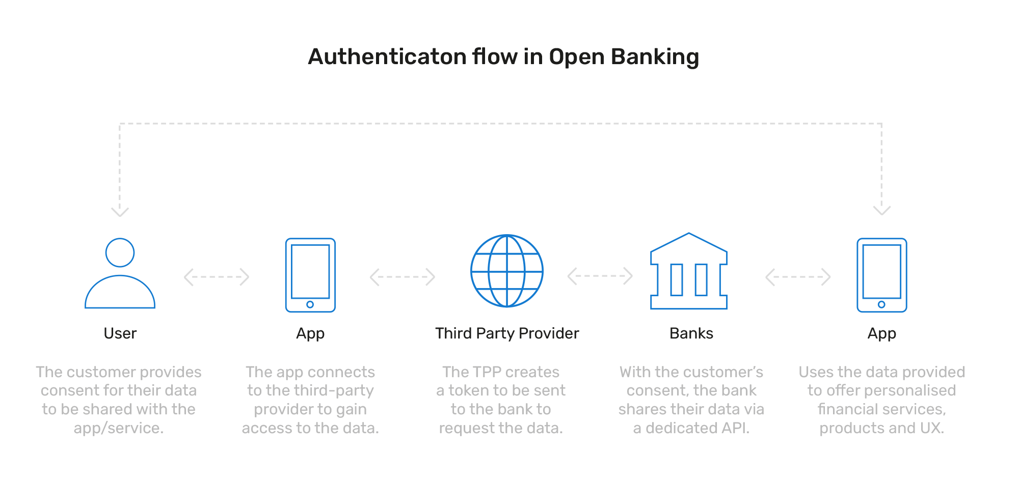 Open banking flow diagram