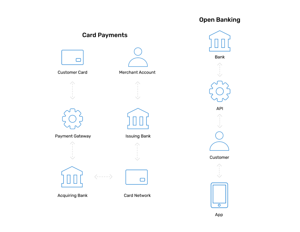 Diagram showing the flow of card payments and open banking payments