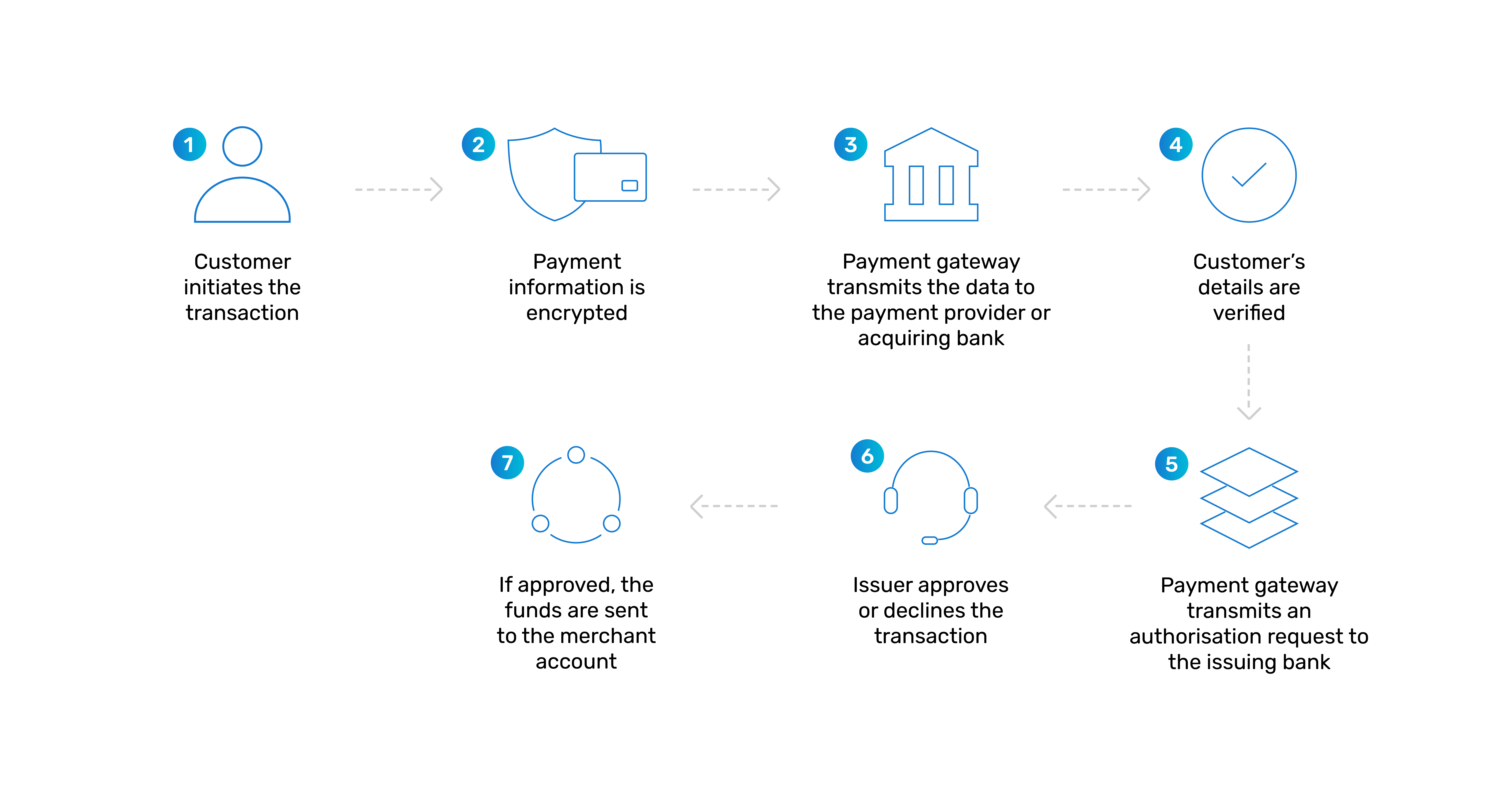 How open payment systems work in a diagram flow