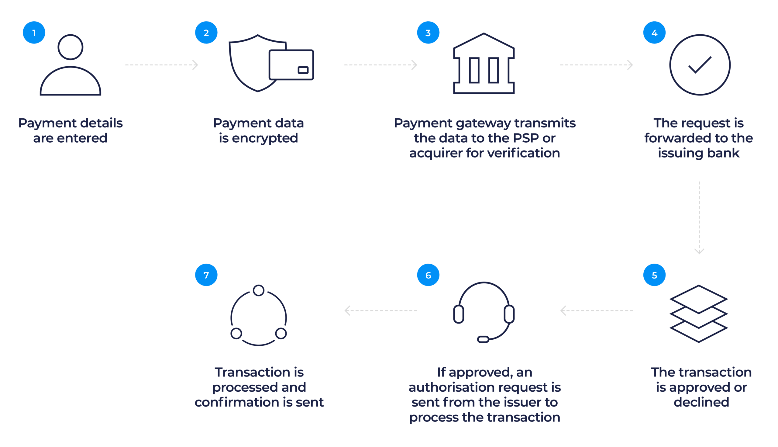 Diagram of the payment process