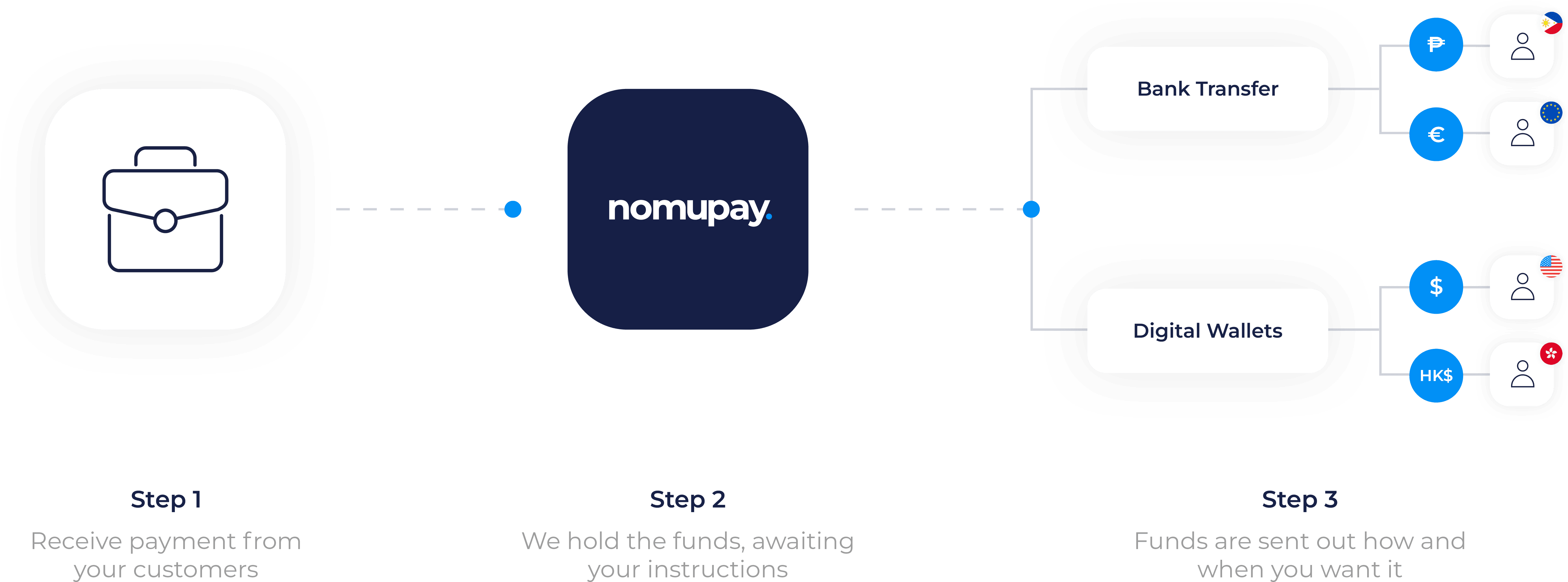 Step by step diagram for our Payouts process