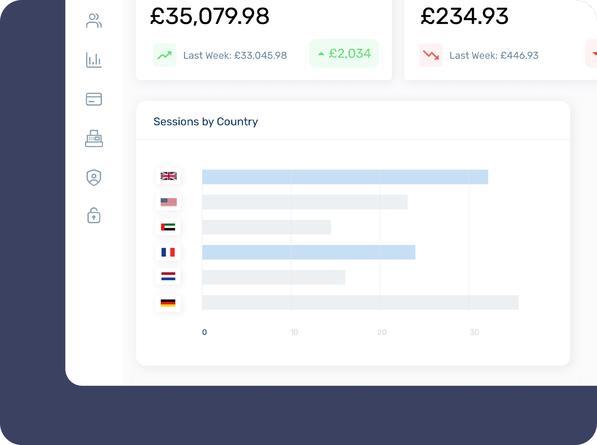 Sessions by country section on the dashboard