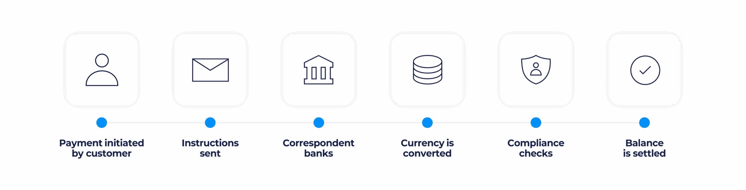 Cross-border payment flow diagram