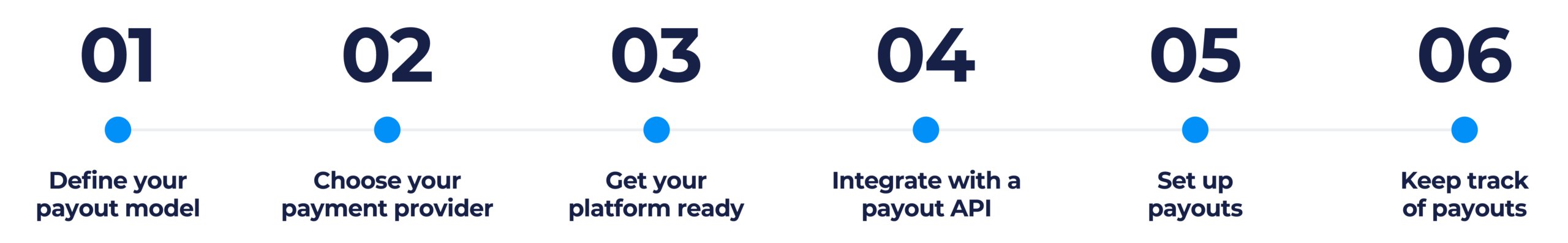 Step by step diagram on how to set up payouts