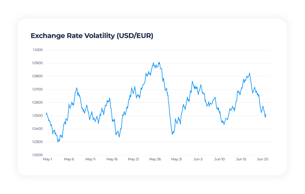 Exchange rate graph